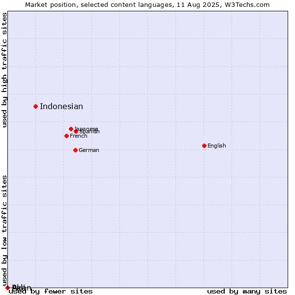 Market position of Indonesian vs. Akan vs. Pali