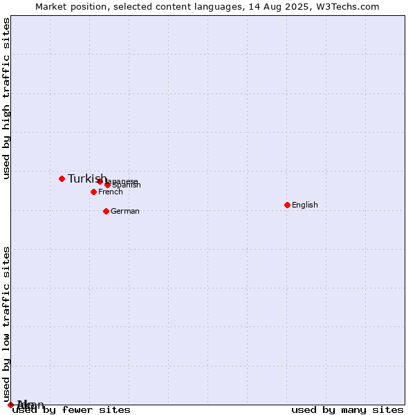 Market position of Turkish vs. Ido vs. Akan
