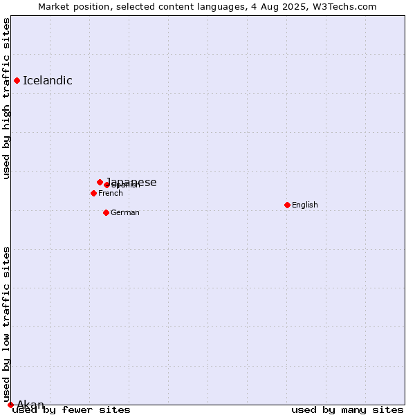 Market position of Japanese vs. Icelandic vs. Akan
