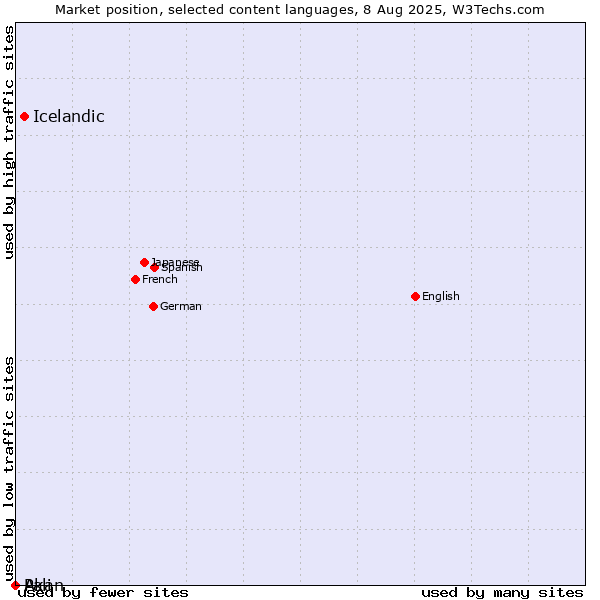 Market position of Icelandic vs. Akan vs. Pali