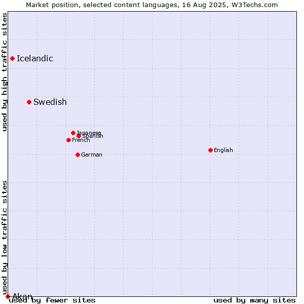 Market position of Swedish vs. Icelandic vs. Akan