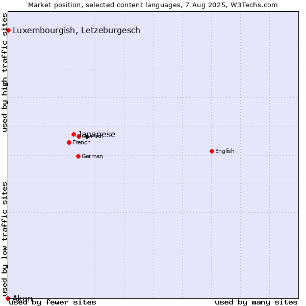 Market position of Japanese vs. Luxembourgish, Letzeburgesch vs. Akan