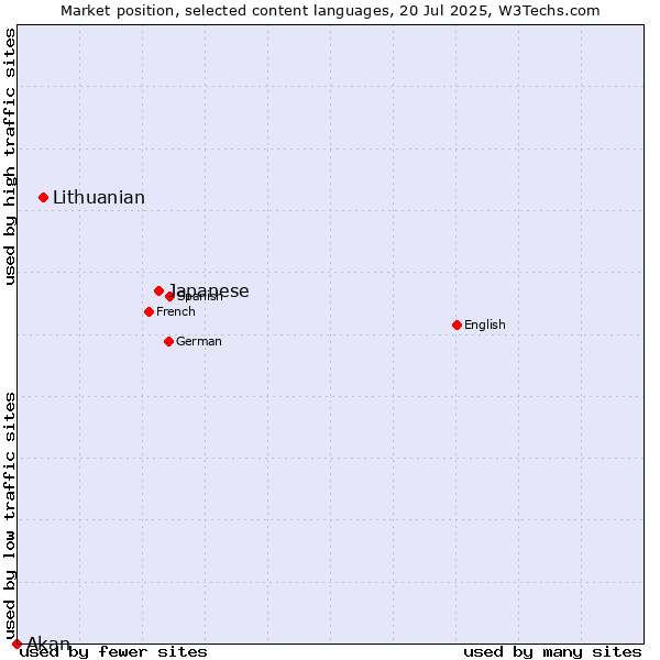 Market position of Japanese vs. Lithuanian vs. Akan