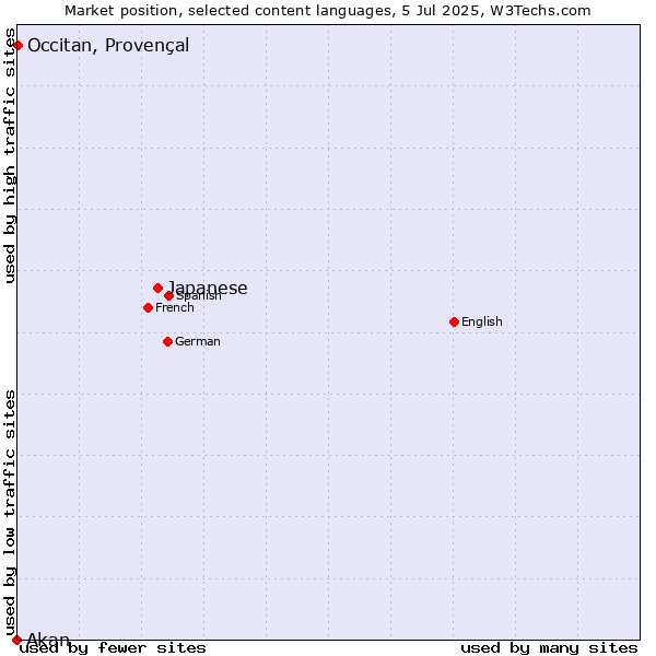 Market position of Japanese vs. Occitan, Provençal vs. Akan