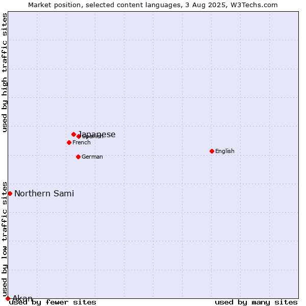 Market position of Japanese vs. Northern Sami vs. Akan