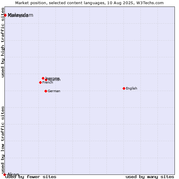 Market position of Malayalam vs. Kannada vs. Akan