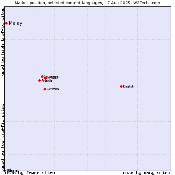 Market position of Malay vs. Akan vs. Komi