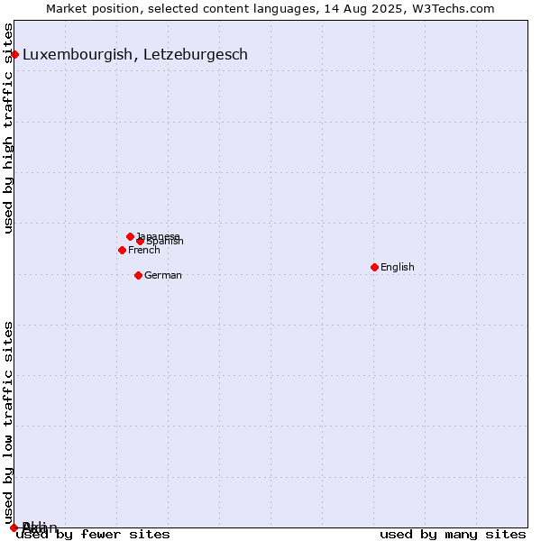 Market position of Luxembourgish, Letzeburgesch vs. Akan vs. Pali