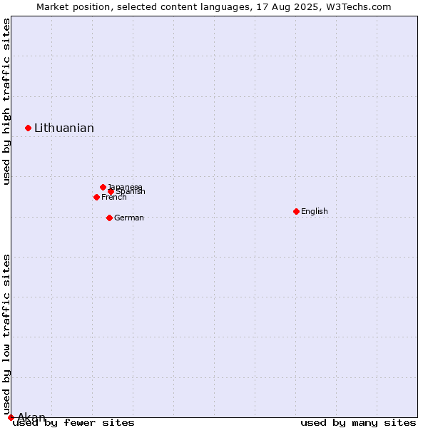 Market position of Lithuanian vs. Akan