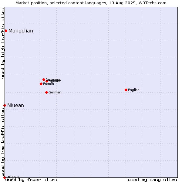 Market position of Mongolian vs. Niuean vs. Akan
