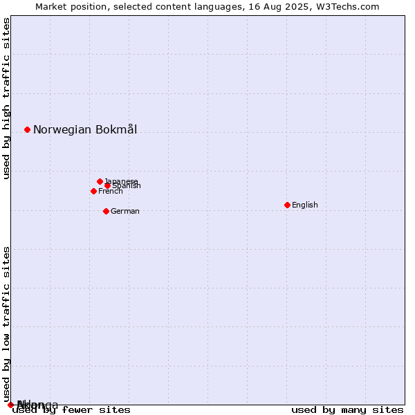 Market position of Norwegian Bokmål vs. Ndonga vs. Akan