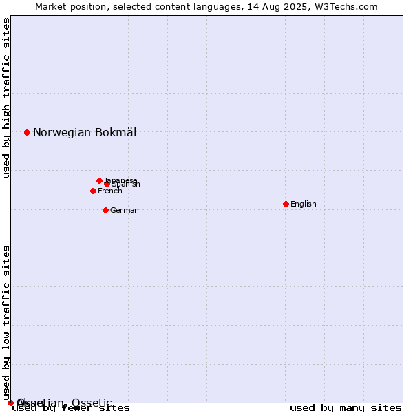 Market position of Norwegian Bokmål vs. Akan vs. Ossetian, Ossetic