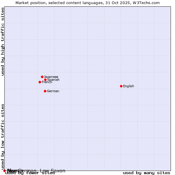 Market position of Niuean vs. Low German, Low Saxon vs. Akan