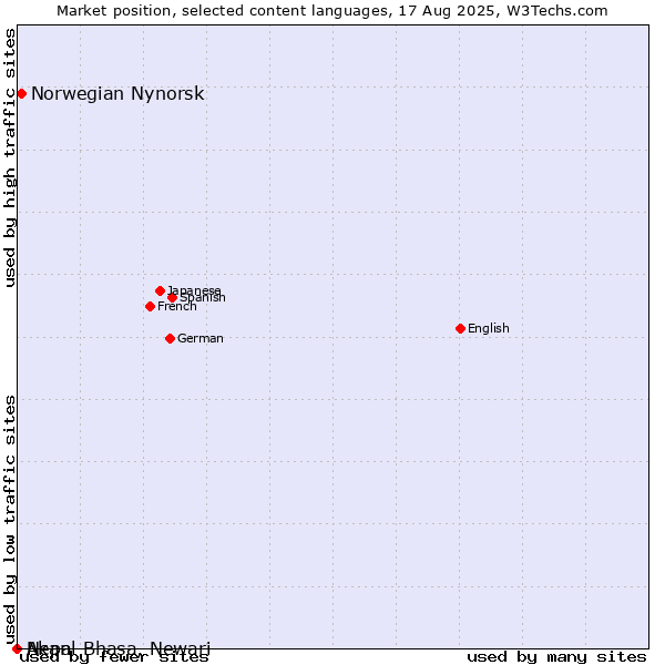 Market position of Norwegian Nynorsk vs. Nepal Bhasa, Newari vs. Akan