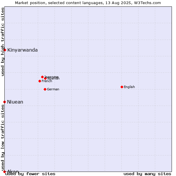 Market position of Kinyarwanda vs. Niuean vs. Akan