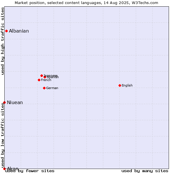 Market position of Albanian vs. Niuean vs. Akan