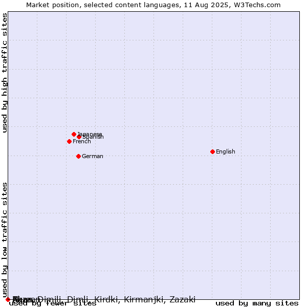 Market position of Niuean vs. Akan vs. Zaza, Dimili, Dimli, Kirdki, Kirmanjki, Zazaki