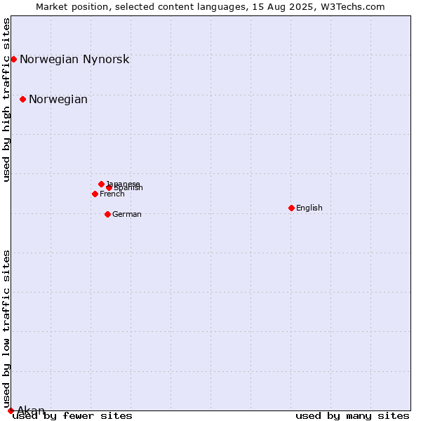 Market position of Norwegian vs. Norwegian Nynorsk vs. Akan