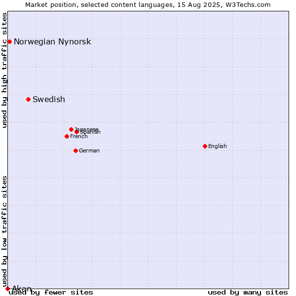Market position of Swedish vs. Norwegian Nynorsk vs. Akan