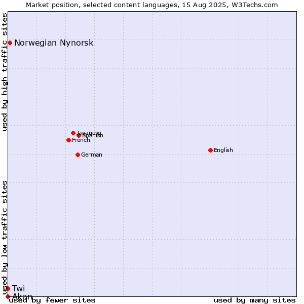 Market position of Norwegian Nynorsk vs. Twi vs. Akan