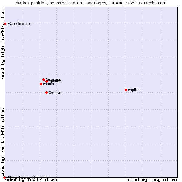Market position of Sardinian vs. Akan vs. Ossetian, Ossetic