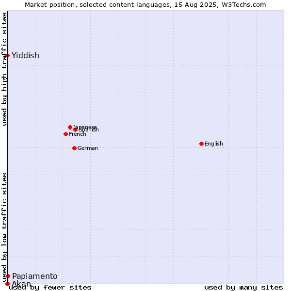 Market position of Papiamento vs. Yiddish vs. Akan