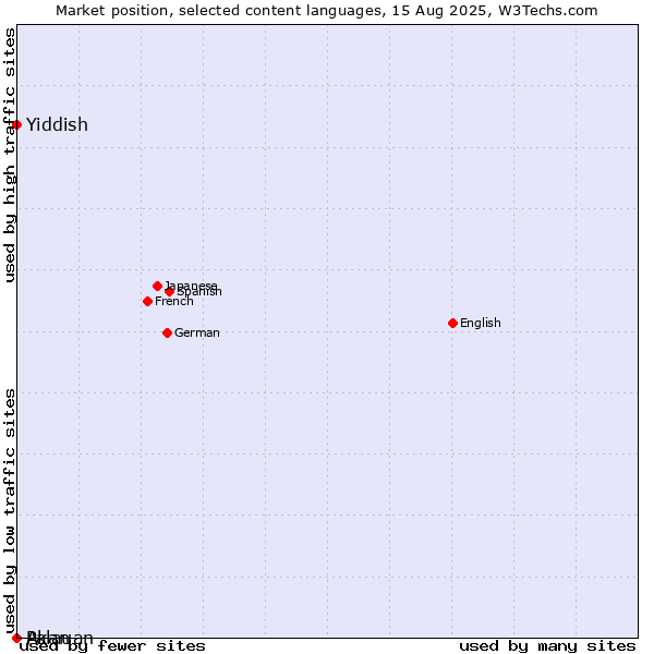 Market position of Yiddish vs. Akan vs. Palauan