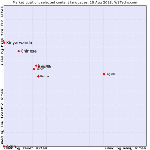 Market position of Chinese vs. Kinyarwanda vs. Akan