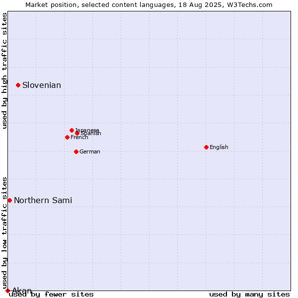 Market position of Slovenian vs. Northern Sami vs. Akan