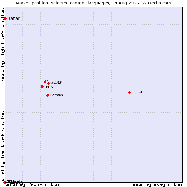 Market position of Tatar vs. Akan vs. Tokelau