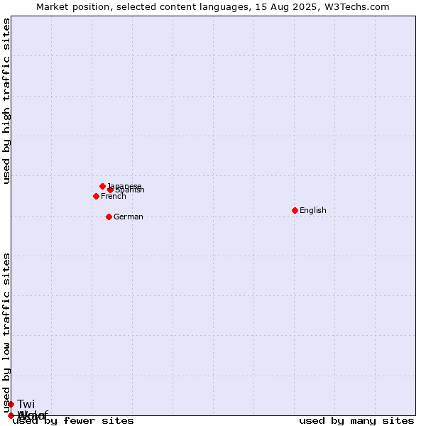 Market position of Twi vs. Wolof vs. Akan