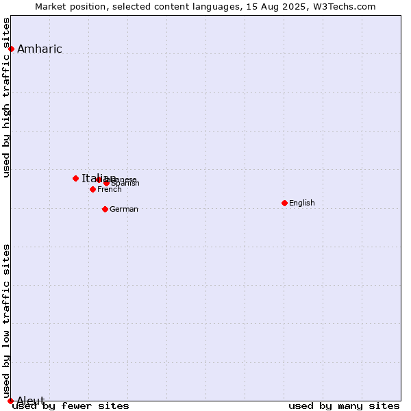 Market position of Italian vs. Amharic vs. Aleut