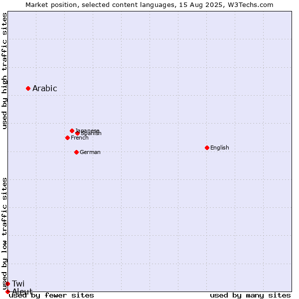 Market position of Arabic vs. Twi vs. Aleut