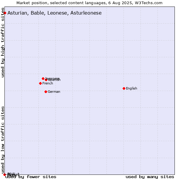 Market position of Asturian, Bable, Leonese, Asturleonese vs. Pali vs. Aleut
