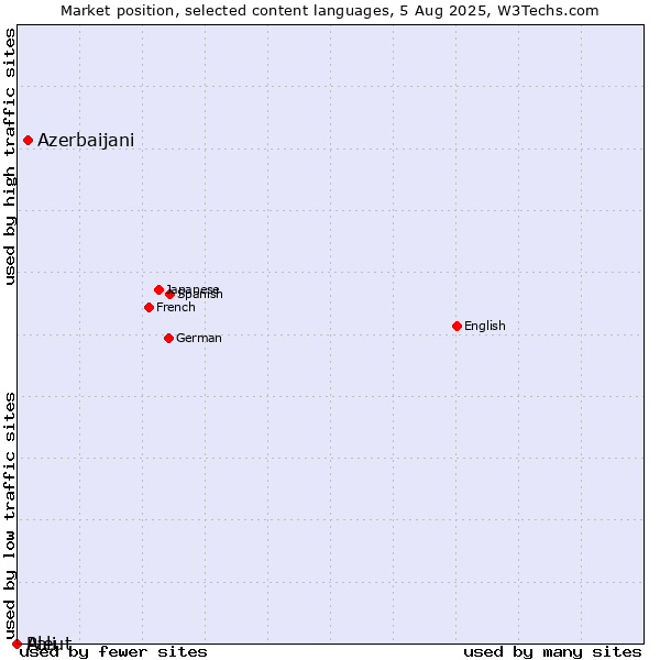 Market position of Azerbaijani vs. Pali vs. Aleut