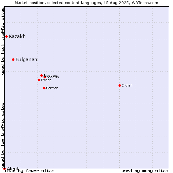 Market position of Bulgarian vs. Kazakh vs. Aleut