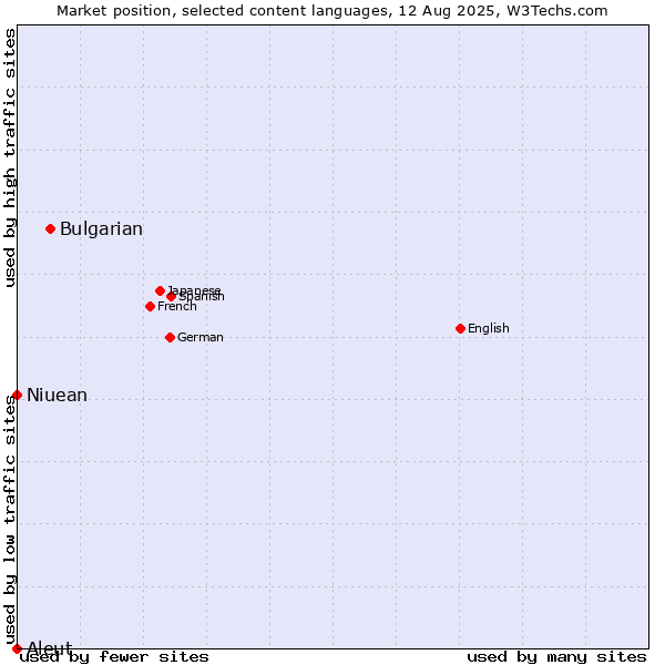 Market position of Bulgarian vs. Niuean vs. Aleut