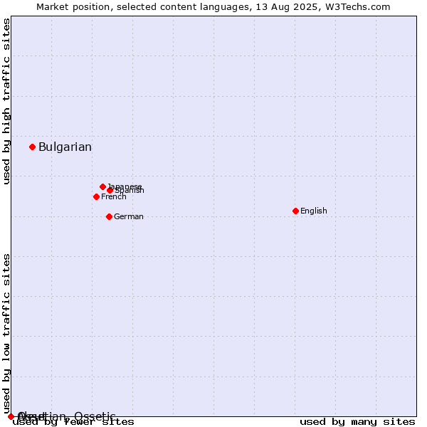 Market position of Bulgarian vs. Ossetian, Ossetic vs. Aleut