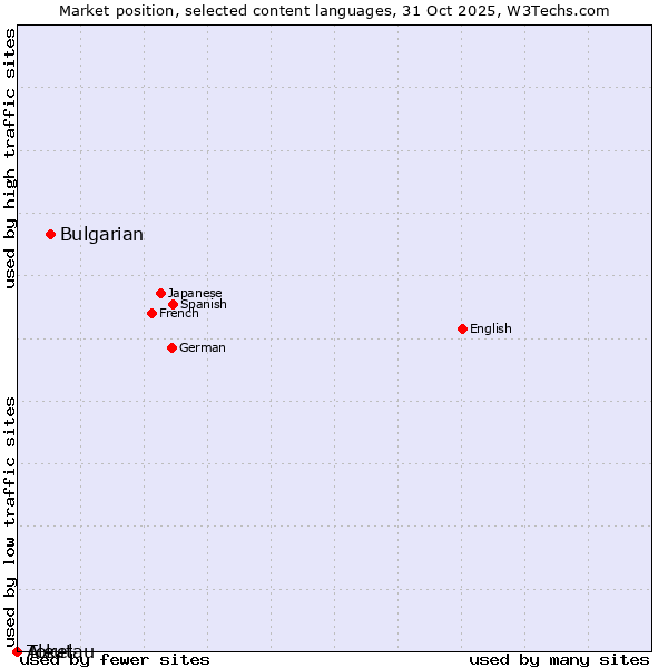 Market position of Bulgarian vs. Tokelau vs. Aleut