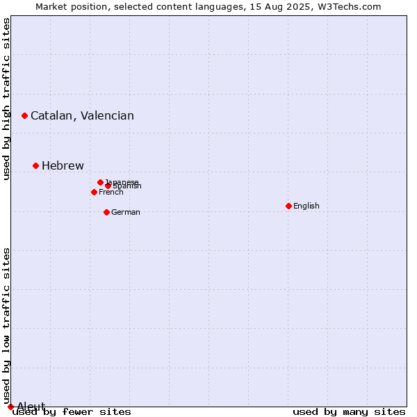 Market position of Hebrew vs. Catalan, Valencian vs. Aleut