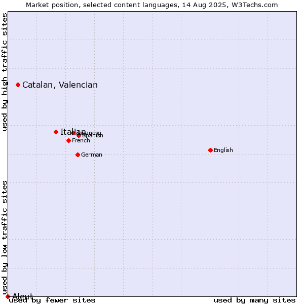 Market position of Italian vs. Catalan, Valencian vs. Aleut