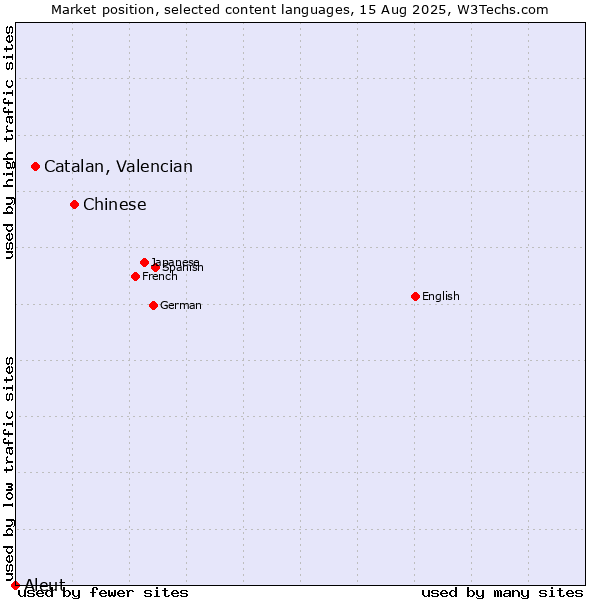Market position of Chinese vs. Catalan, Valencian vs. Aleut