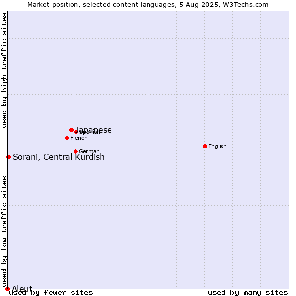 Market position of Japanese vs. Sorani, Central Kurdish vs. Aleut