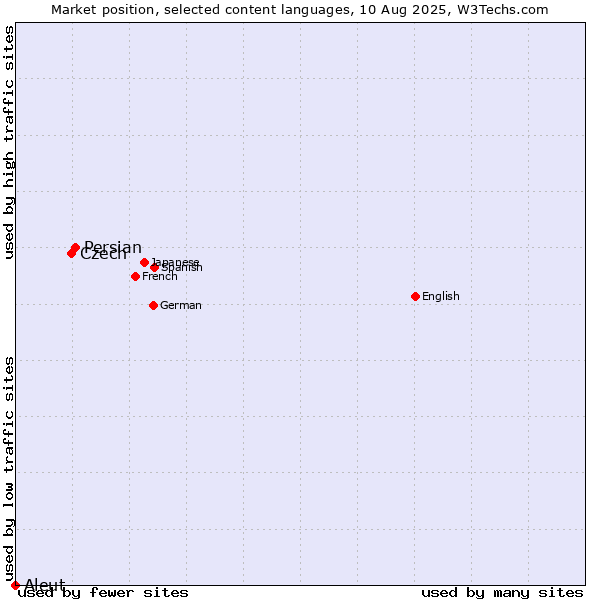 Market position of Persian vs. Czech vs. Aleut