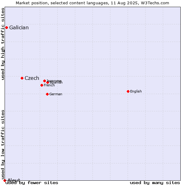Market position of Czech vs. Galician vs. Aleut