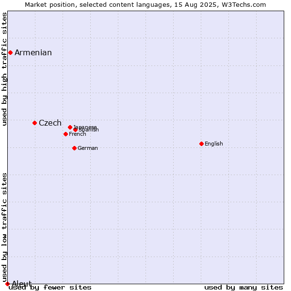 Market position of Czech vs. Armenian vs. Aleut