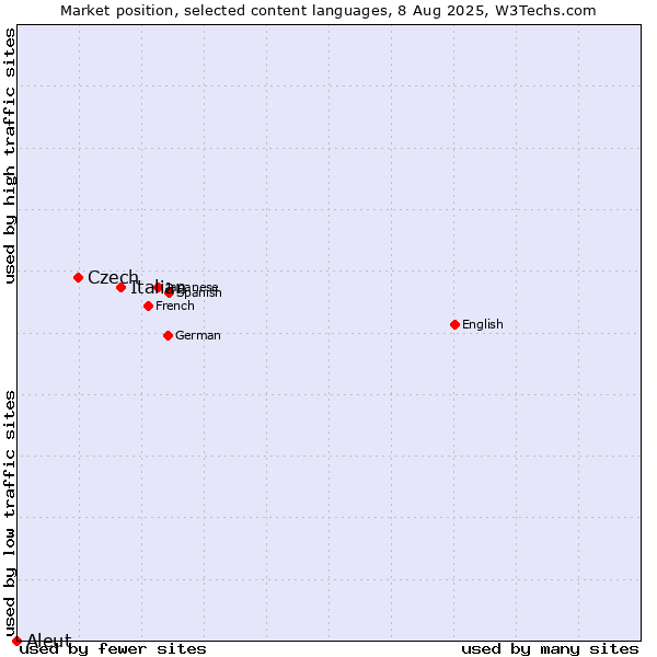 Market position of Italian vs. Czech vs. Aleut