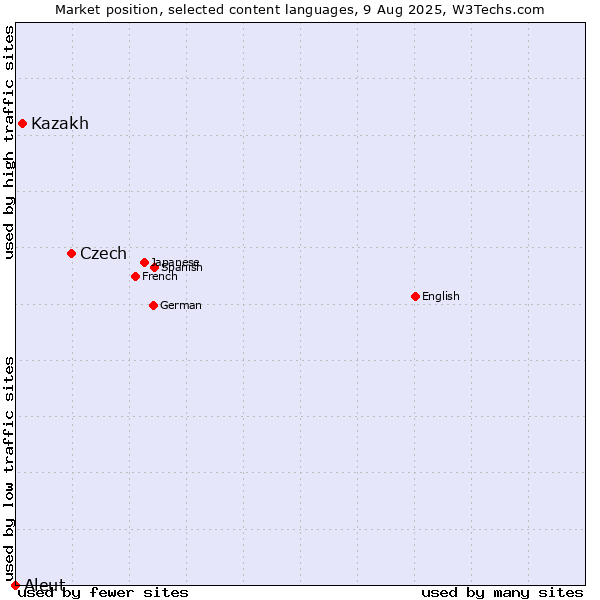 Market position of Czech vs. Kazakh vs. Aleut