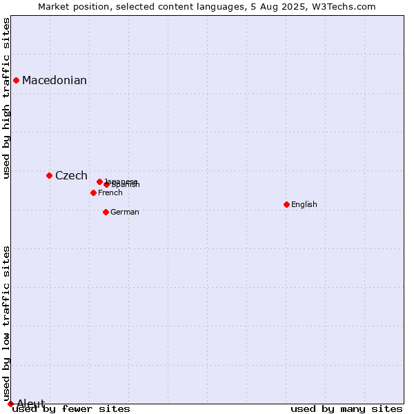 Market position of Czech vs. Macedonian vs. Aleut