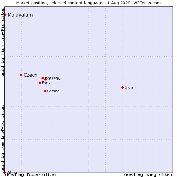 Market position of Czech vs. Malayalam vs. Aleut